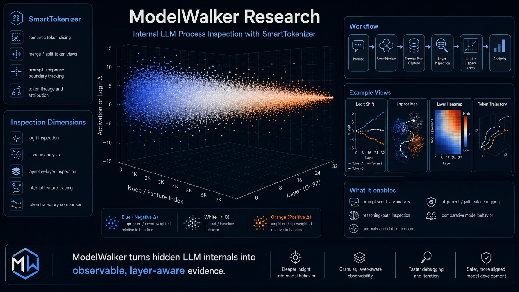ModelWalker — OLMo-3 LLM Research