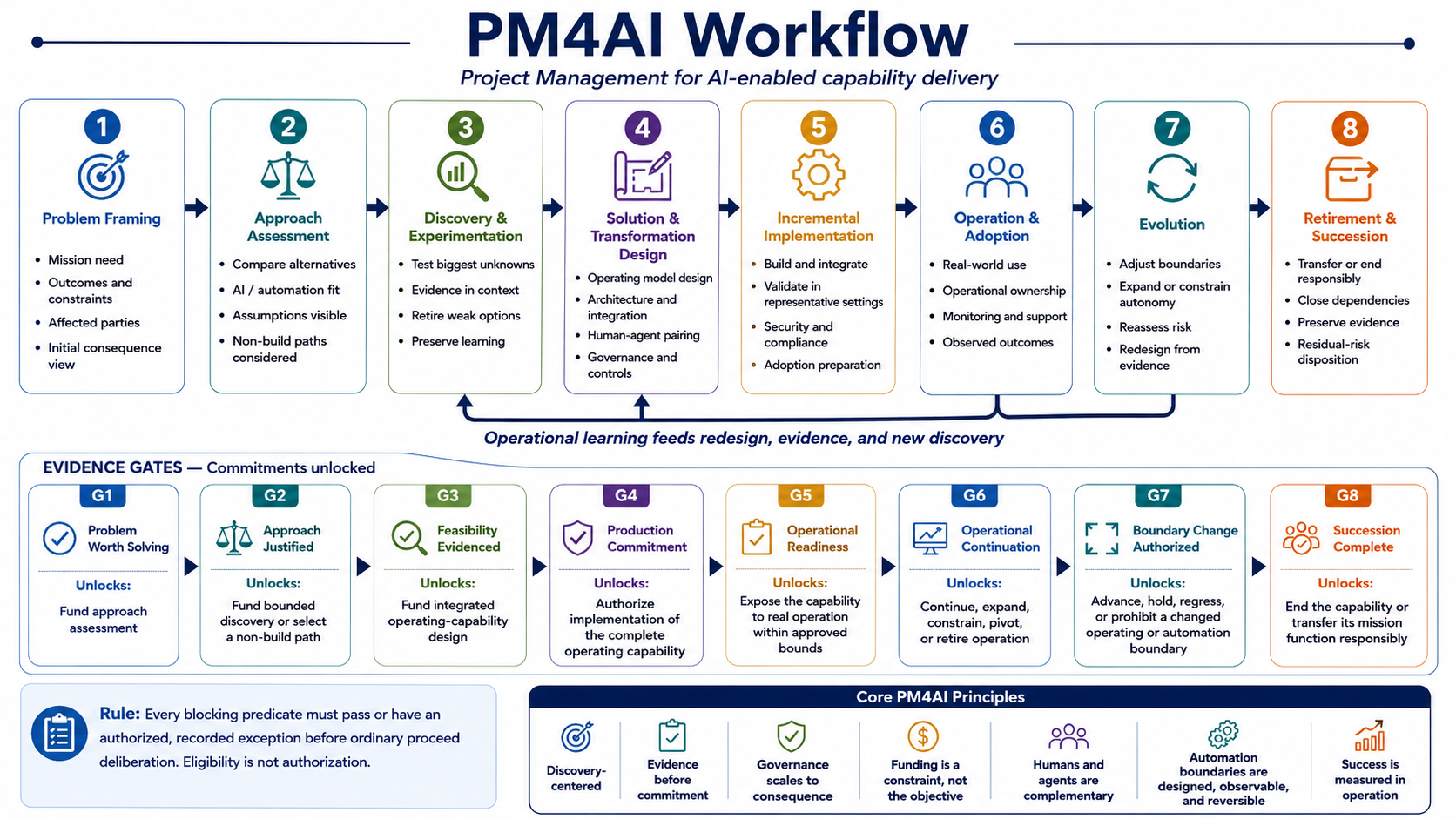 PM4AI — Project Management for AI